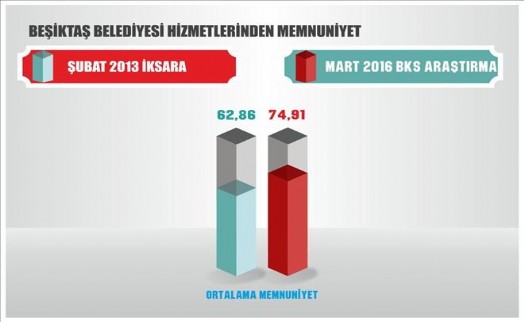 Dünden Bugüne Beşiktaş Belediyesi Yükselmeye Devam Ediyor!