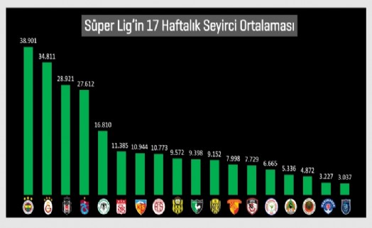 17 HAFTADA 3 MİLYON KİŞİ STADYUMLARI DOLDURDU